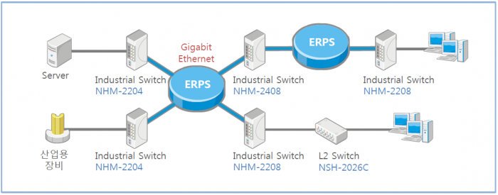 Mô hình ứng dụng ERPS của Switch công nghiệp NHM-2204