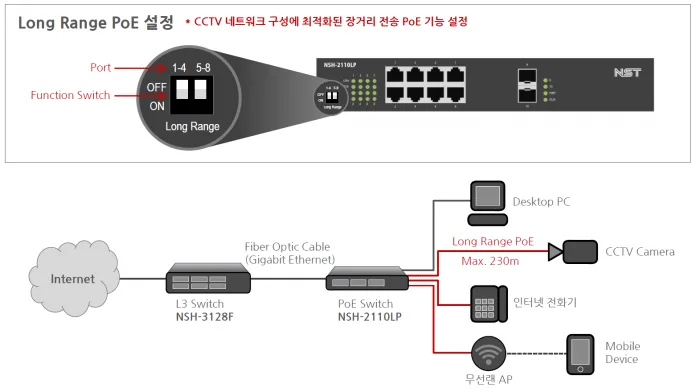Ứng dụng điển hianhf của Switch POE 8 Cổng NSH-2110LP