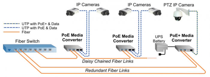 Giải pháp ứng dụng cáp quang cho hệ thống camera IP hỗ trợ PoE