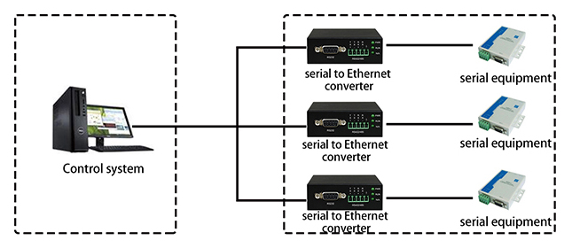 Ứng dụng điển hình của Bộ chuyển đổi RS232, RS422, RS485 sang Ethernet