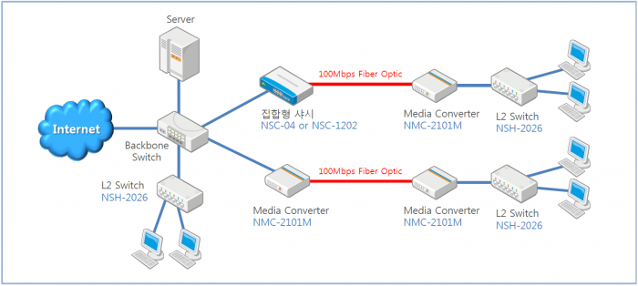 Bộ chuyển đổi quang điện NMC-2101M