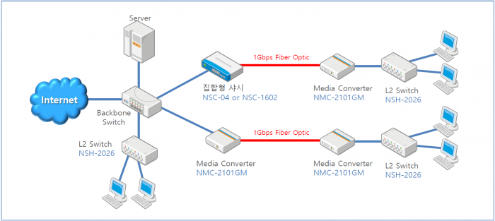 ứng dụng điển hình của Bộ chuyển đổi quang điện NMC-2101GM