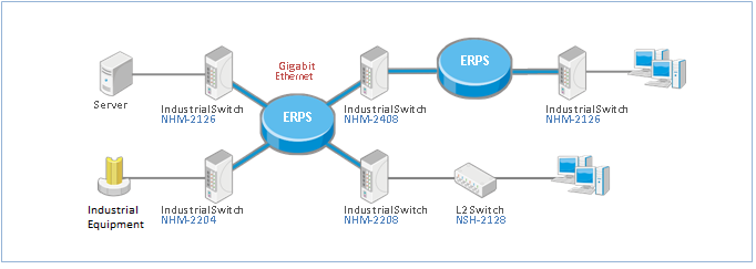 Ứng dụng điển hình của Switch công nghiệp NHM-2126 - 24 Cổng GbE + 2 Cổng SFP