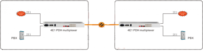 ứng dụng của thiết bị ghép kênh quang 4E1 PDH Multiplexer