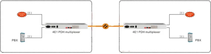ứng dụng của thiết bị ghép kênh quang 4E1 PDH Multiplexer