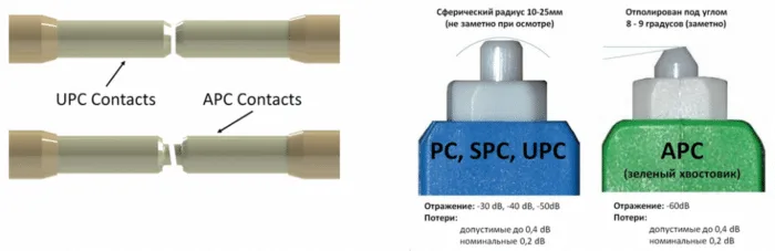 So sánh đầu nối quang UPC và APC