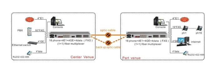 Ứng dụng của Thiết bị ghép kênh 16 FXO/FXS + 4 E1 + 4 GE +4 RS232 Multiplexer