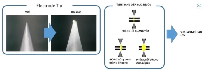 Điện cực máy hàn quang bị mòn