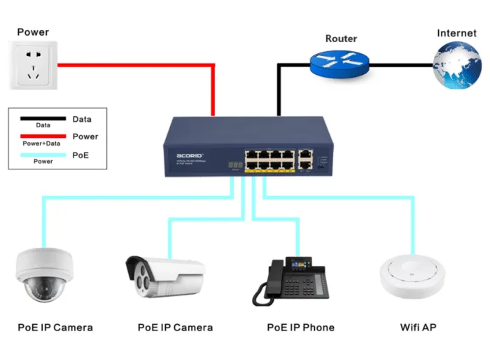 Mô hình ứng dụng của Switch mạng PoE Acorid