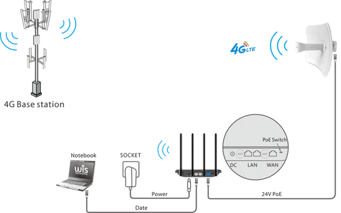 Ứng dụng của AC1200 WIS-AC1200-POE